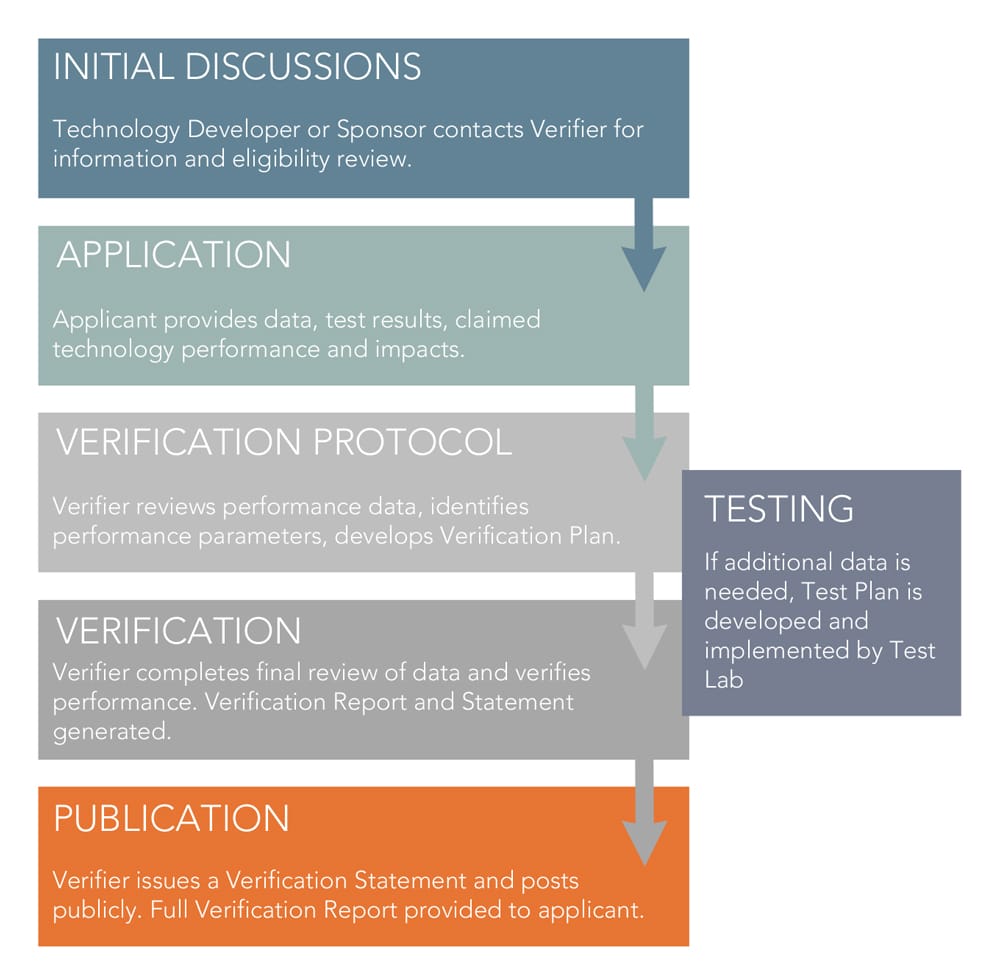 Cleantech Verification - 350Solutions